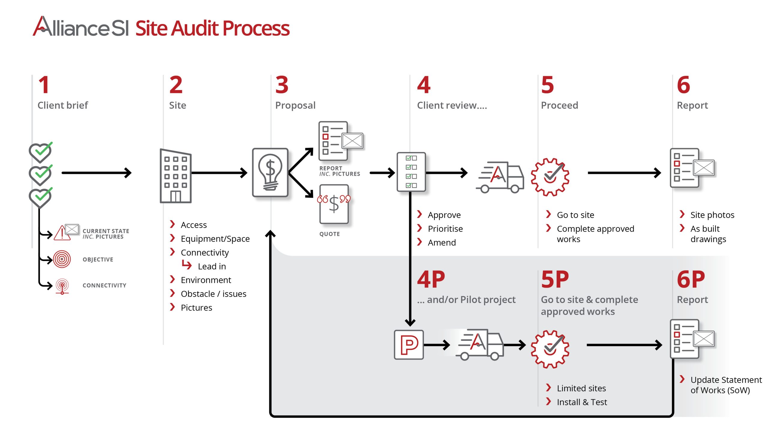 Alliance SI Site Audit Infographic